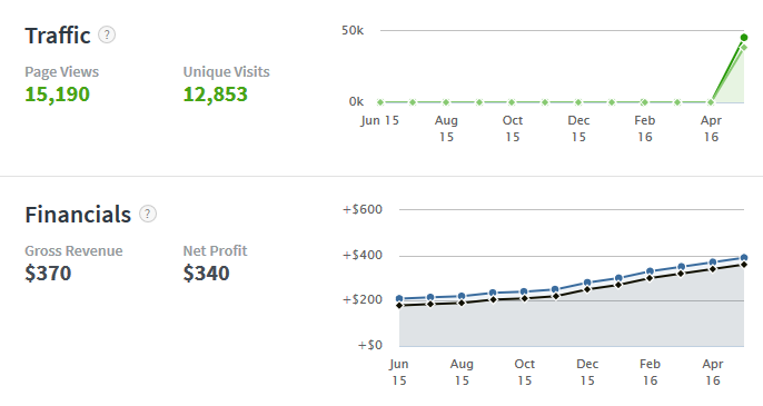 Claimed earnings